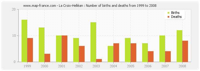 La Croix-Helléan : Number of births and deaths from 1999 to 2008